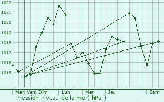 Graphe de la pression atmosphrique prvue pour Saint-Germain-des-Fosss