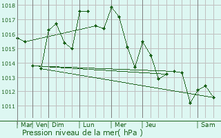 Graphe de la pression atmosphrique prvue pour Eygaliers