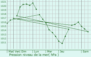 Graphe de la pression atmosphrique prvue pour Holque