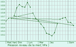 Graphe de la pression atmosphrique prvue pour Annoeullin