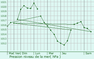 Graphe de la pression atmosphrique prvue pour Marquillies