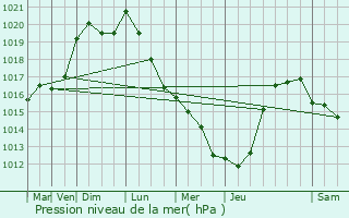 Graphe de la pression atmosphrique prvue pour Moncheaux