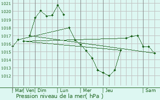 Graphe de la pression atmosphrique prvue pour Lallaing