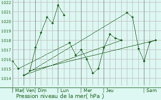 Graphe de la pression atmosphrique prvue pour Droiturier