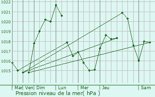 Graphe de la pression atmosphrique prvue pour Deneuille-ls-Chantelle