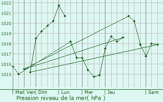 Graphe de la pression atmosphrique prvue pour Vaux