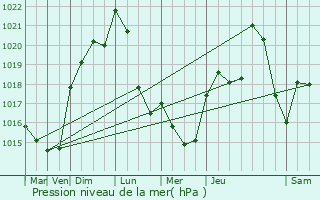 Graphe de la pression atmosphrique prvue pour Vicq