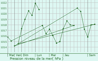 Graphe de la pression atmosphrique prvue pour Arronnes
