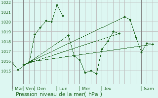 Graphe de la pression atmosphrique prvue pour Argenton-sur-Creuse