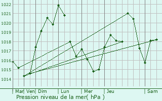 Graphe de la pression atmosphrique prvue pour Mariol