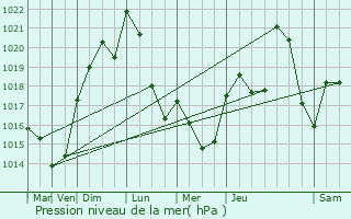 Graphe de la pression atmosphrique prvue pour Pont-du-Chteau