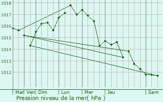 Graphe de la pression atmosphrique prvue pour Mauguio