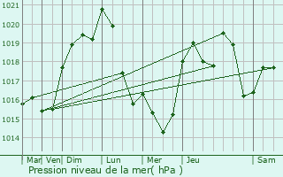 Graphe de la pression atmosphrique prvue pour Carcassonne