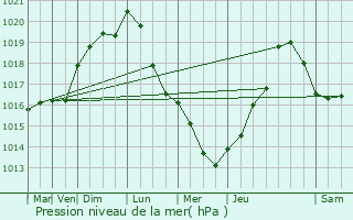 Graphe de la pression atmosphrique prvue pour Bonneuil-sur-Marne