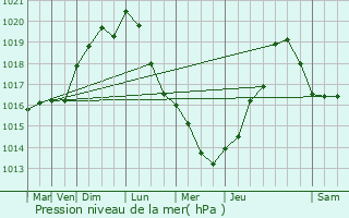 Graphe de la pression atmosphrique prvue pour Paray-Vieille-Poste