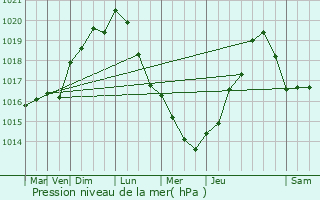 Graphe de la pression atmosphrique prvue pour Saint-Germain-sur-cole