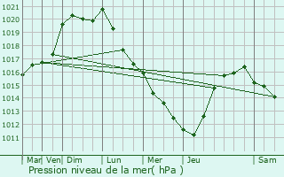 Graphe de la pression atmosphrique prvue pour Aire-sur-la-Lys