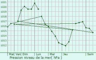 Graphe de la pression atmosphrique prvue pour Rouvroy