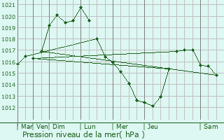 Graphe de la pression atmosphrique prvue pour Estres