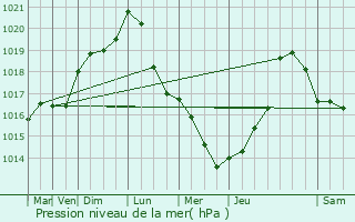 Graphe de la pression atmosphrique prvue pour Saint-Brice-Courcelles