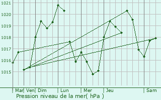 Graphe de la pression atmosphrique prvue pour Carmaux