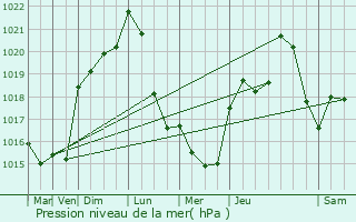 Graphe de la pression atmosphrique prvue pour Bizeneuille