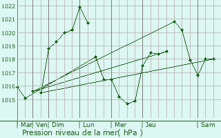 Graphe de la pression atmosphrique prvue pour Tercillat