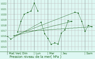 Graphe de la pression atmosphrique prvue pour Verrue