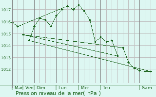 Graphe de la pression atmosphrique prvue pour Cournonterral