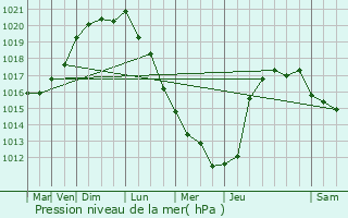 Graphe de la pression atmosphrique prvue pour cretteville-sur-Mer