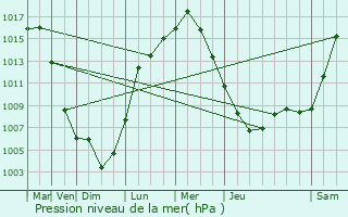 Graphe de la pression atmosphrique prvue pour Piney Green