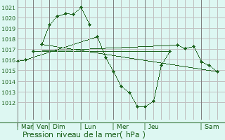 Graphe de la pression atmosphrique prvue pour Ouainville