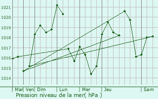 Graphe de la pression atmosphrique prvue pour Belcastel