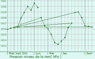 Graphe de la pression atmosphrique prvue pour Jouy-en-Josas