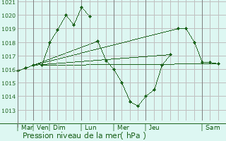 Graphe de la pression atmosphrique prvue pour Gif-sur-Yvette