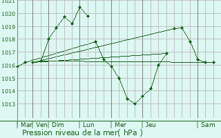 Graphe de la pression atmosphrique prvue pour Paris 17me Arrondissement