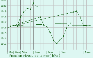 Graphe de la pression atmosphrique prvue pour Neuilly-Plaisance