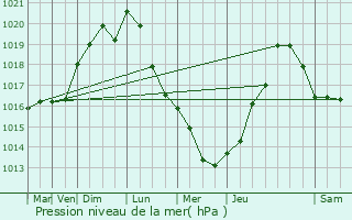 Graphe de la pression atmosphrique prvue pour Le Chesnay