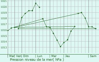 Graphe de la pression atmosphrique prvue pour Meaux