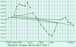 Graphe de la pression atmosphrique prvue pour Ecquedecques