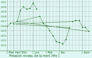 Graphe de la pression atmosphrique prvue pour Boisleux-Saint-Marc