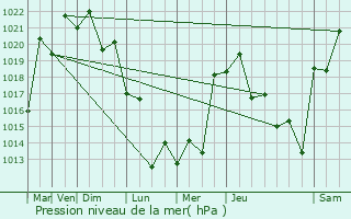 Graphe de la pression atmosphrique prvue pour Campinas