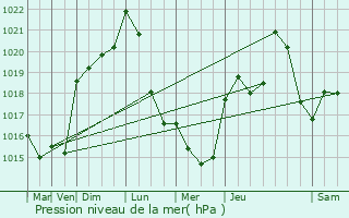 Graphe de la pression atmosphrique prvue pour Lamaids