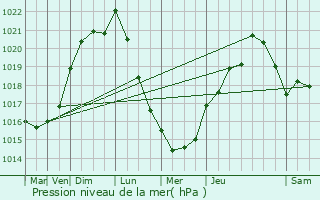 Graphe de la pression atmosphrique prvue pour Foussais-Payr