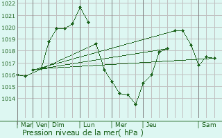 Graphe de la pression atmosphrique prvue pour Chteau-du-Loir