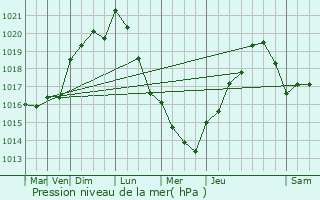 Graphe de la pression atmosphrique prvue pour Douy