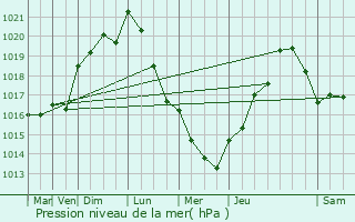 Graphe de la pression atmosphrique prvue pour Bonneval