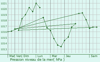 Graphe de la pression atmosphrique prvue pour Santeuil