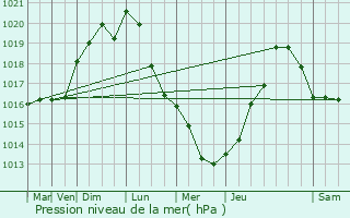 Graphe de la pression atmosphrique prvue pour Chatou