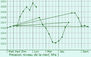 Graphe de la pression atmosphrique prvue pour Chambourcy